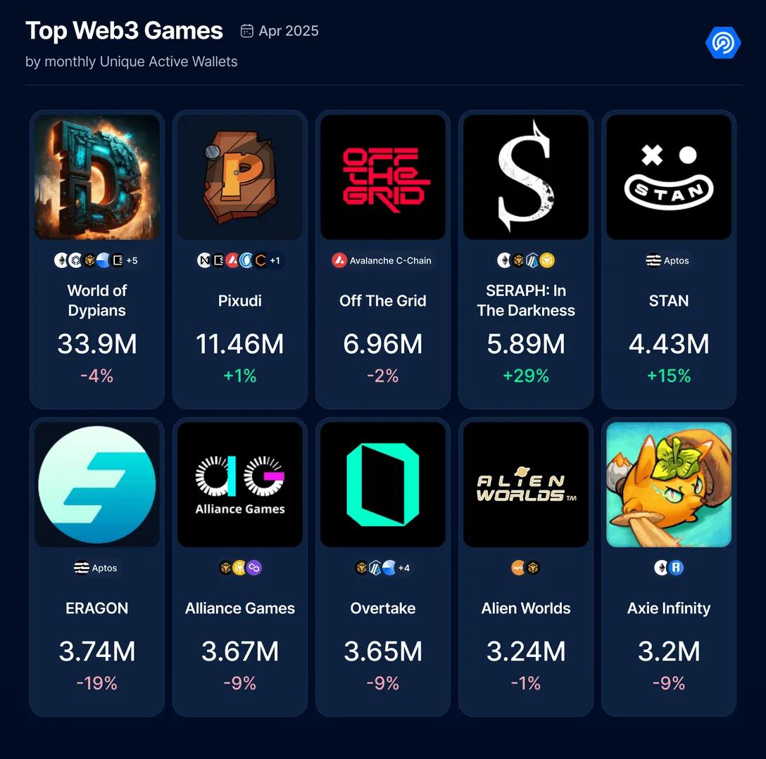 Relatório de Jogos Blockchain: Abril de 2025