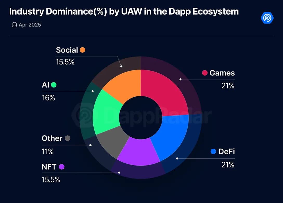 Relatório de Jogos Blockchain: Abril de 2025