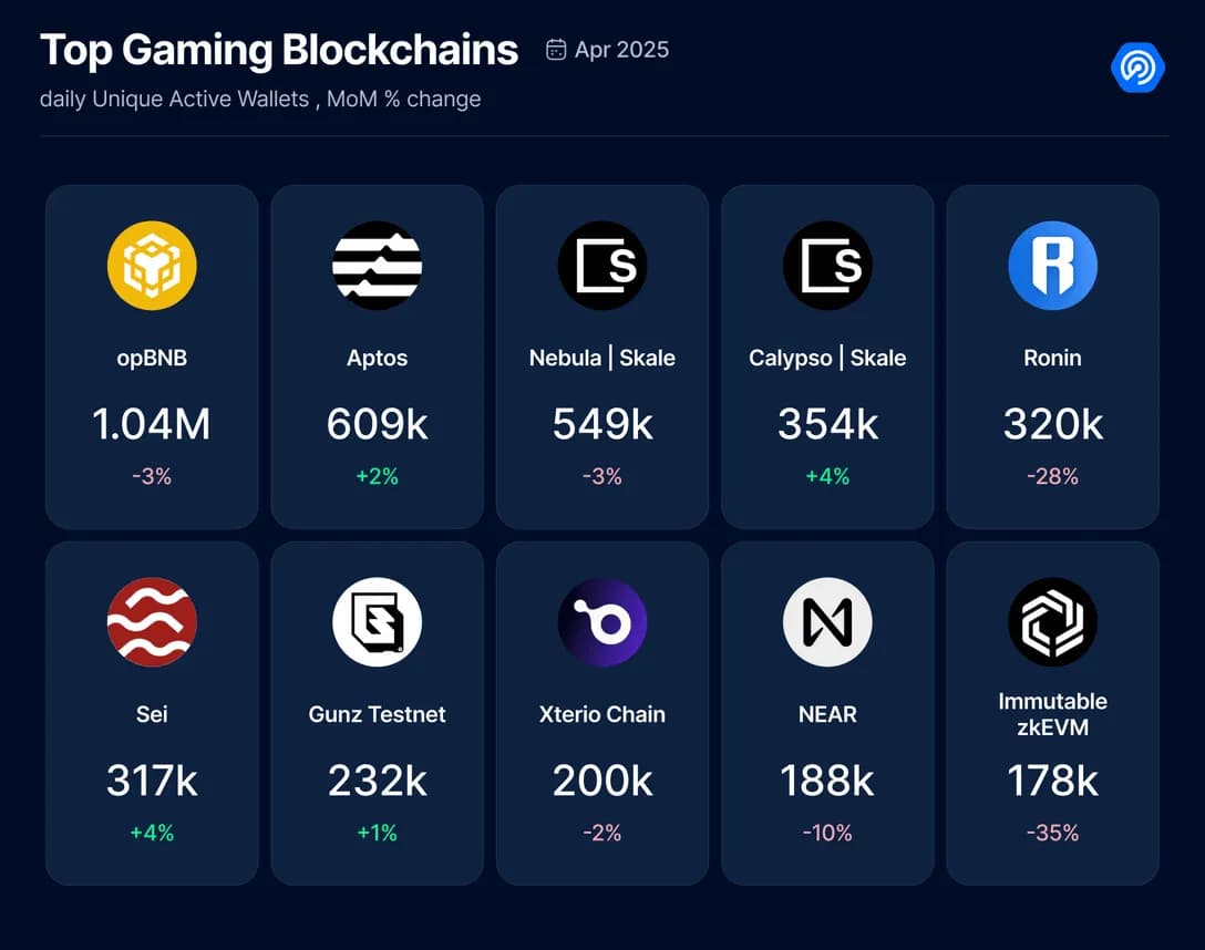 Relatório de Jogos Blockchain: Abril de 2025