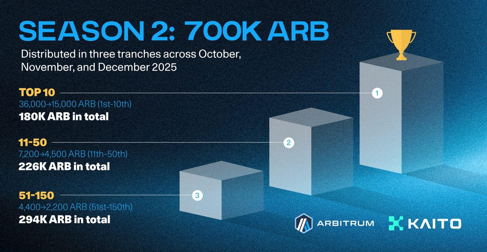 Arbitrum Kaito S2 Offers 700k Rewards
