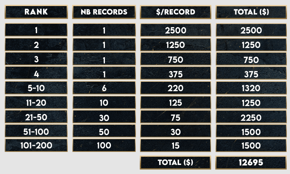 Arise Playtest 2 Offers $25k in Rewards