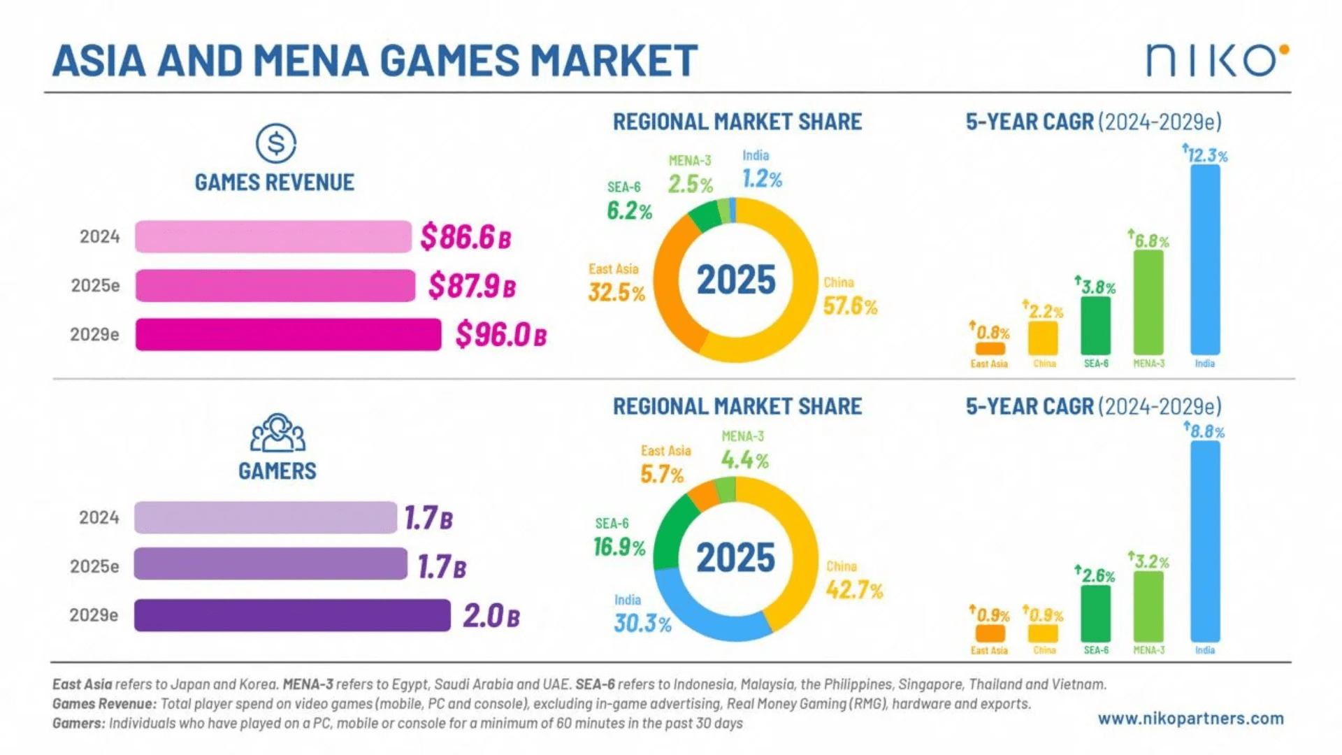 Asian and MENA Gaming Market Projections