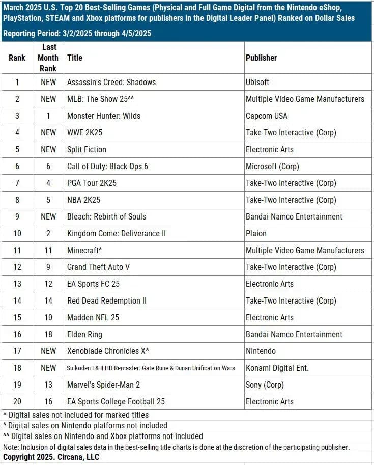 Assassin’s Creed Shadows Top Charts in USA