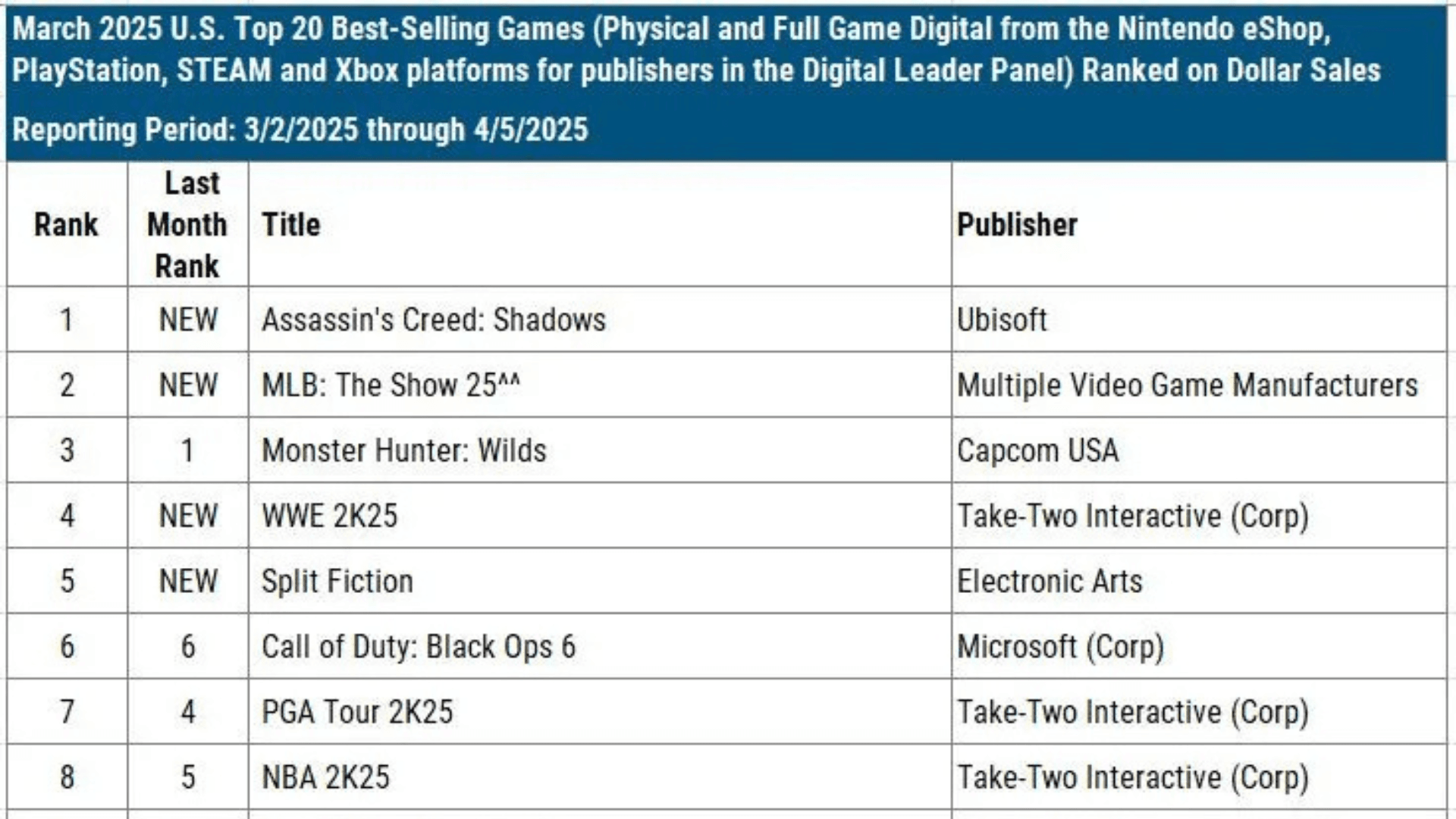 Assassin’s Creed Shadows Top Charts in USA image