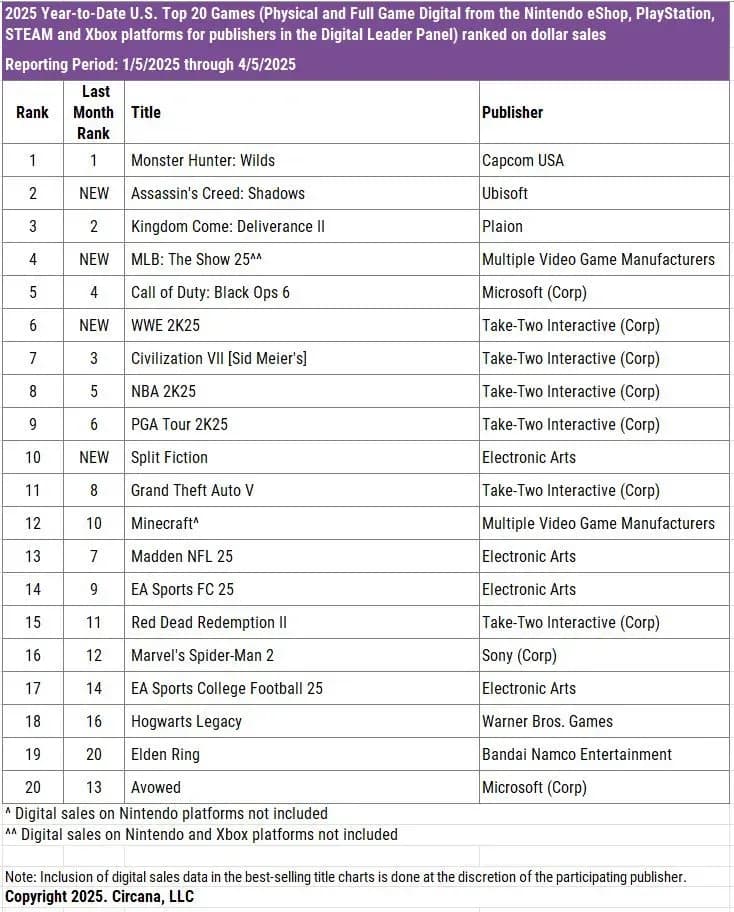 Assassin’s Creed Shadows Top Charts in USA