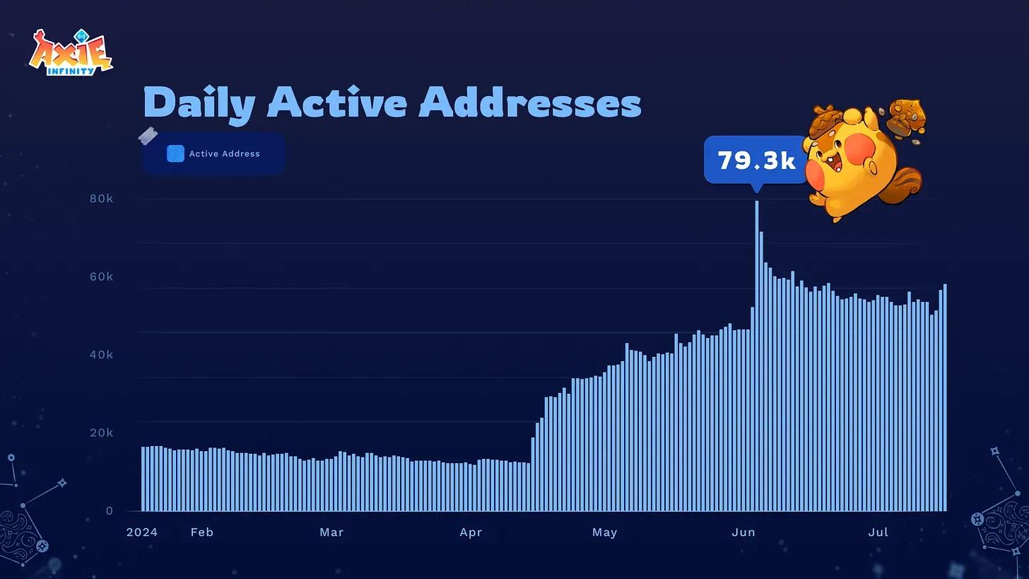 Part One: Axie by the Numbers July 2024 Development Update