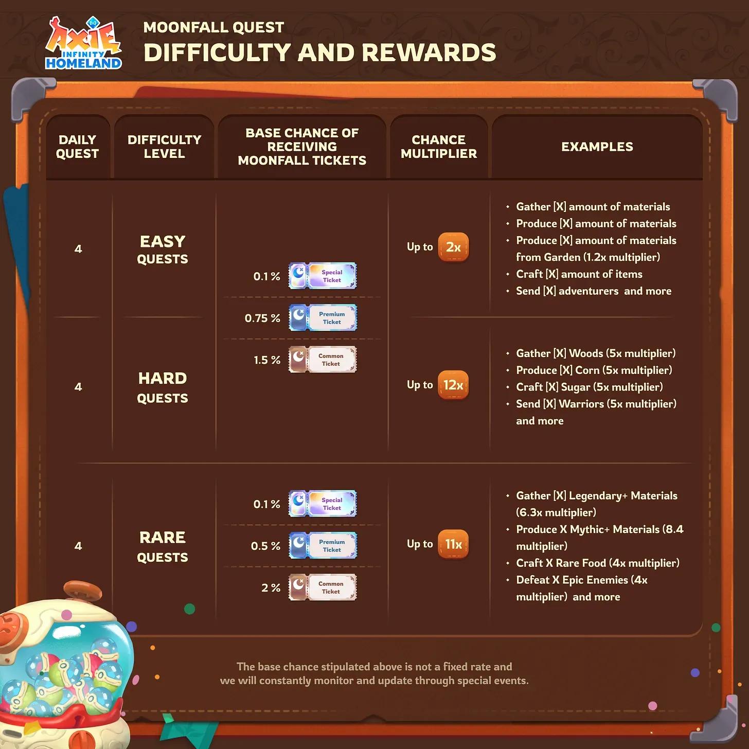 Axie Infinity New Moonfall Mechanic Revamp Coming Soon to Homeland