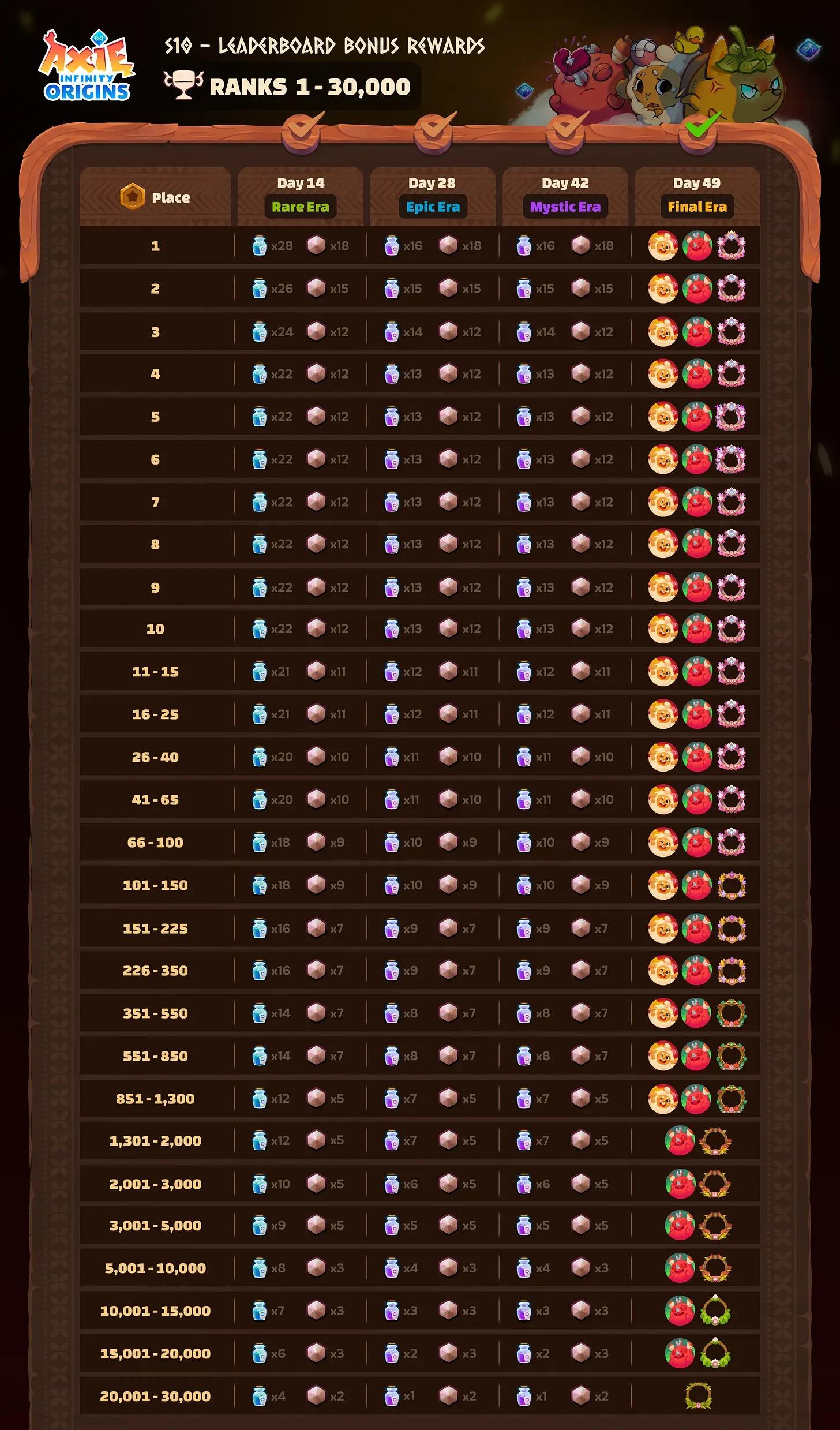Axie Origins S10 Final Era Offers 24K AXS in Prizes