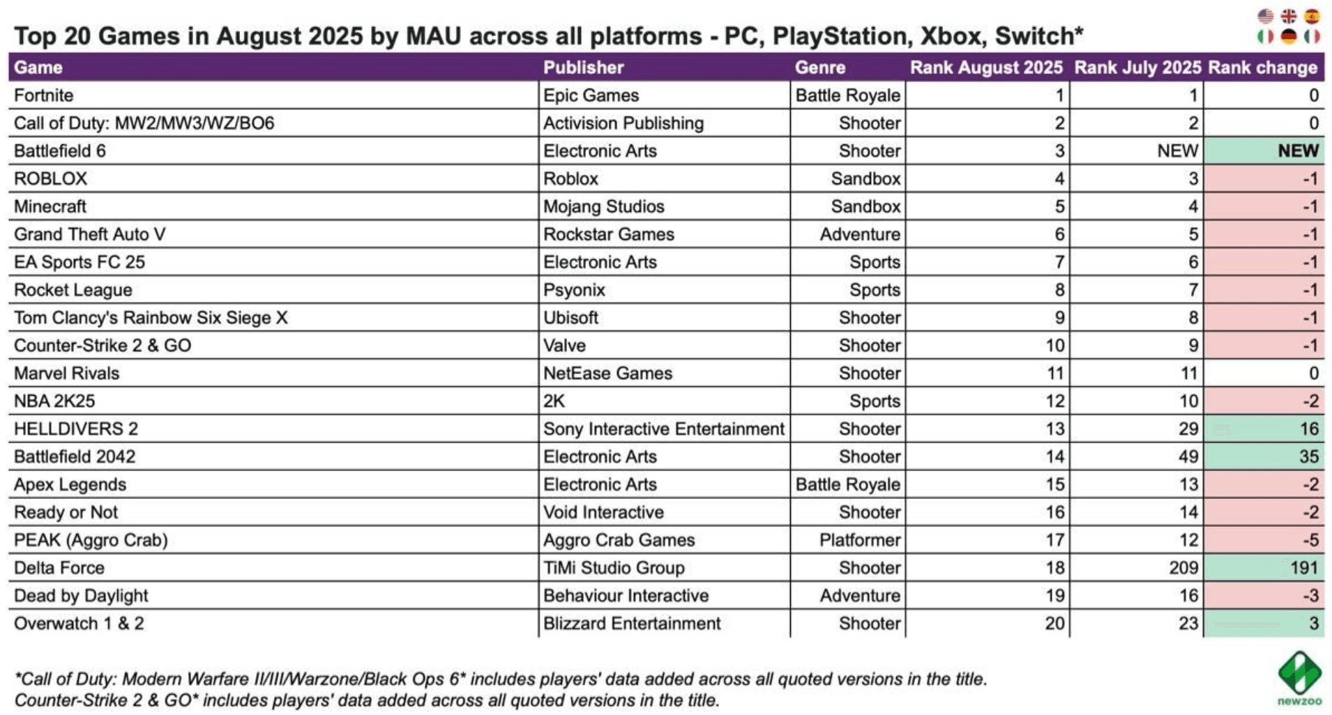 Battlefield 6 Beta Sparks Surge in Player Activity