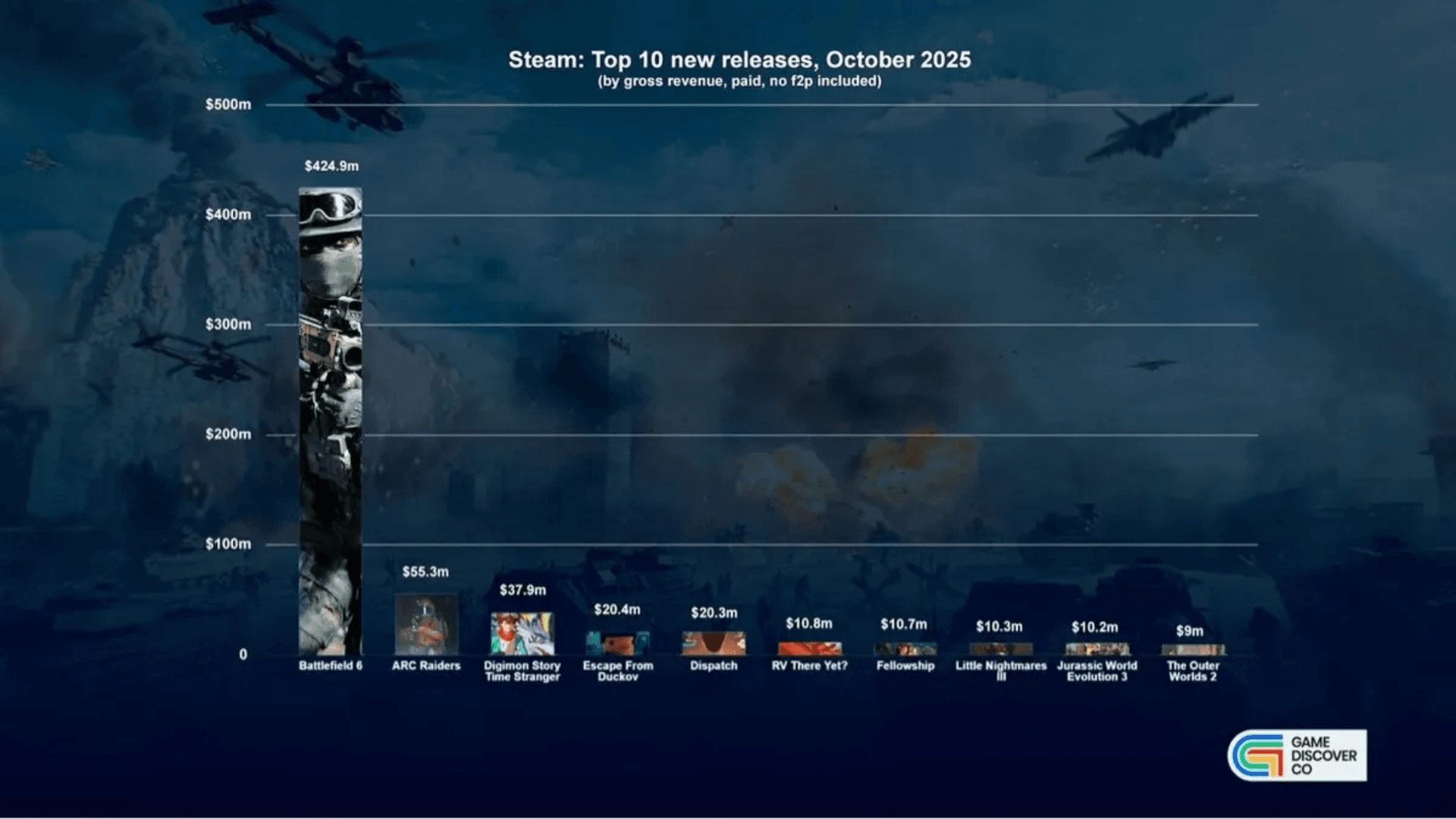 Battlefield 6 Hits Over $424 Million in Revenue