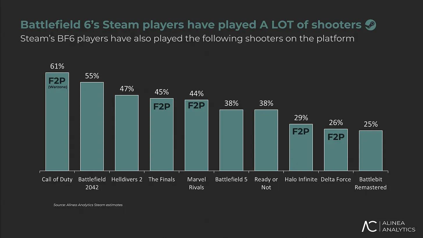 Battlefield 6 Makes $350 Million