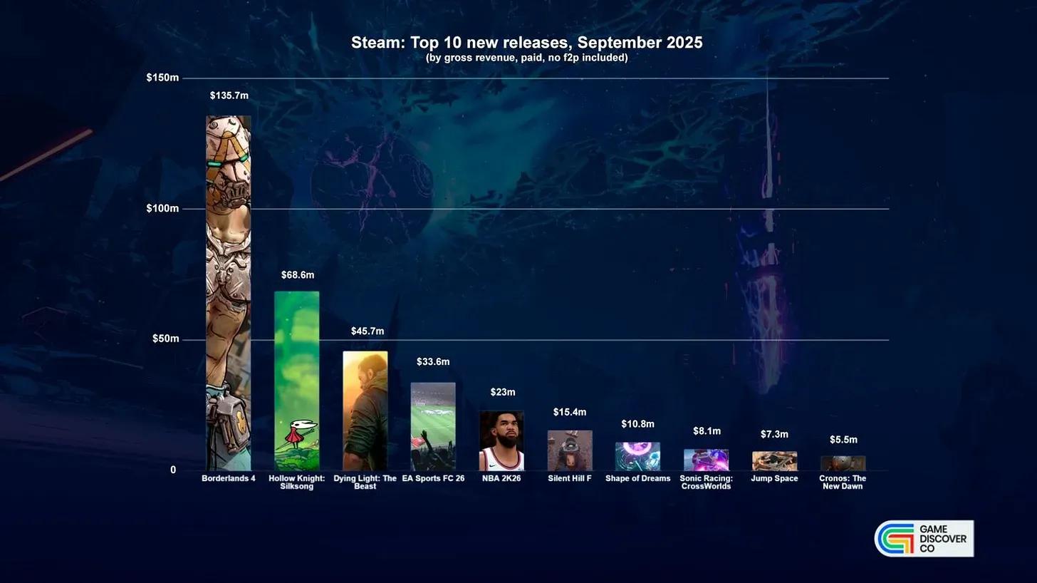 Biggest Games for September 2025