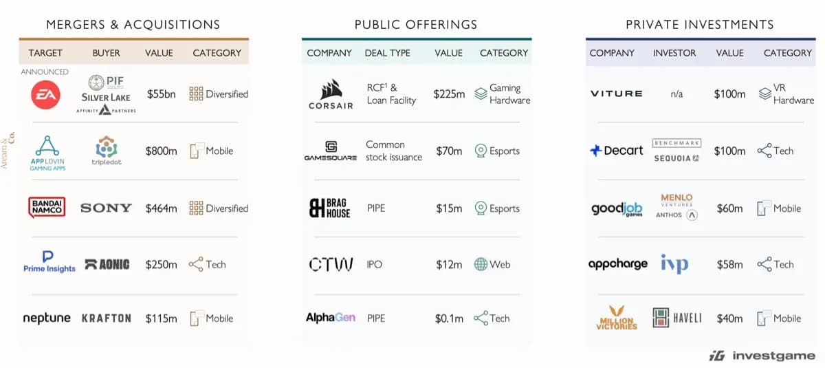 Biggest Gaming Deals in Q3 2025