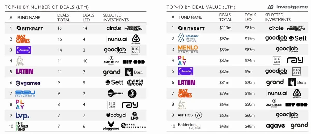Biggest Gaming Deals in Q3 2025