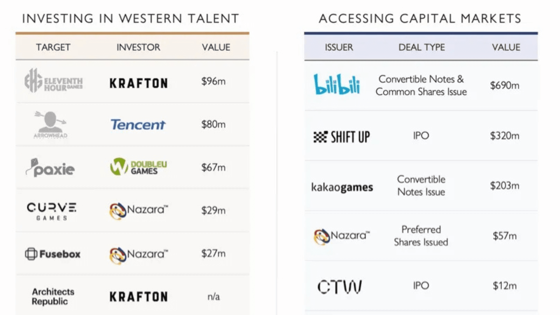 Les plus grandes transactions de jeux au T3 2025 image