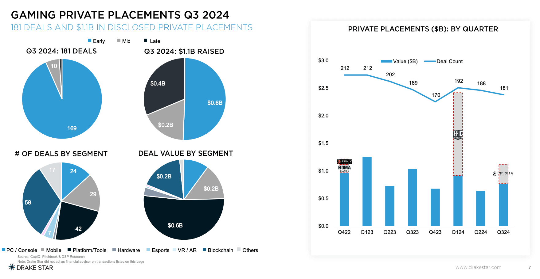 Game Blockchain Thu Hút 32% Đầu Tư Q3 2024