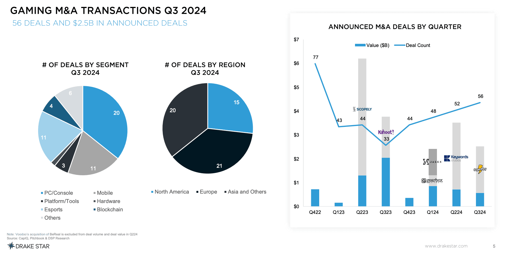 Game Blockchain Thu Hút 32% Đầu Tư Q3 2024
