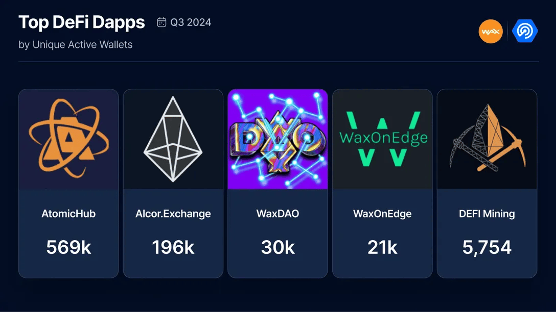 Blockchain Gaming Dominates WAX Activity in Q3 2024