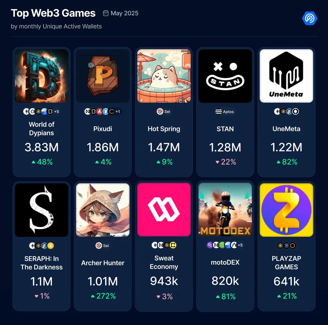 區塊鏈遊戲趨勢：2025年5月DappRadar報告