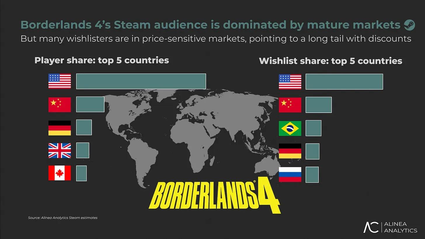 Borderlands 4 Makes $150M in Revenue