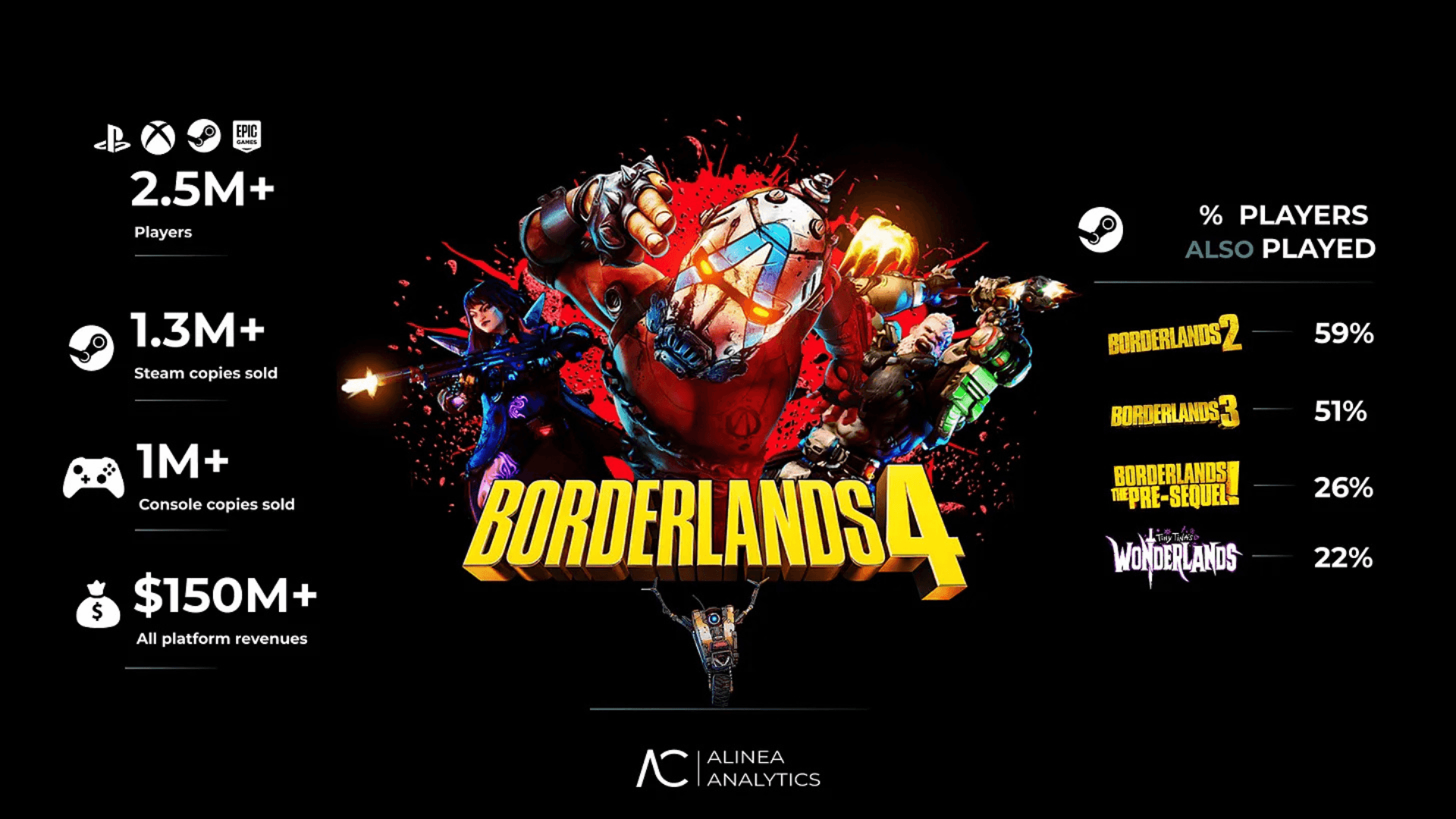 Borderlands 4: 150 ملین ڈالر آمدنی image