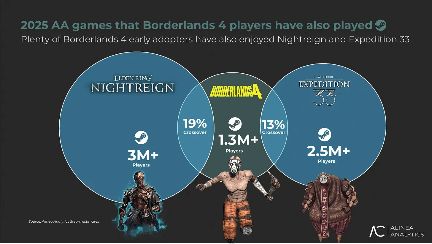 Borderlands 4 Makes $150M in Revenue