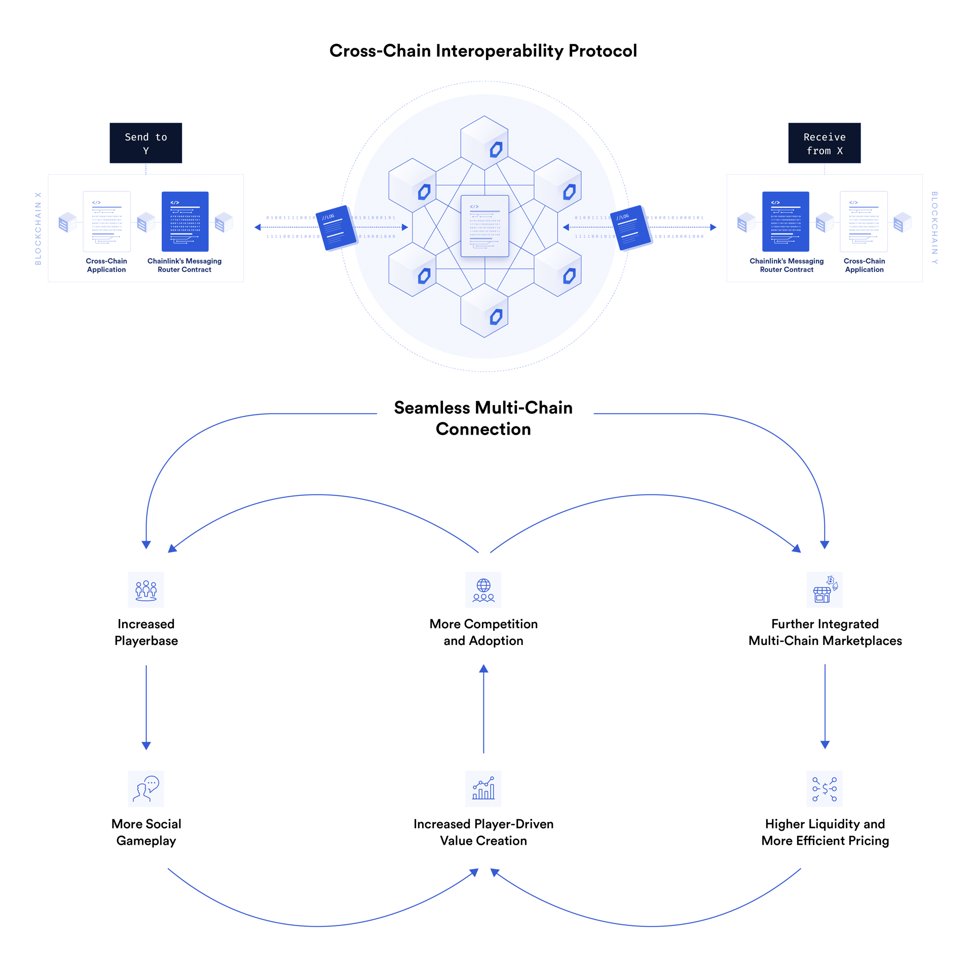 Chainlink Cross-chain Interoperability Protocol