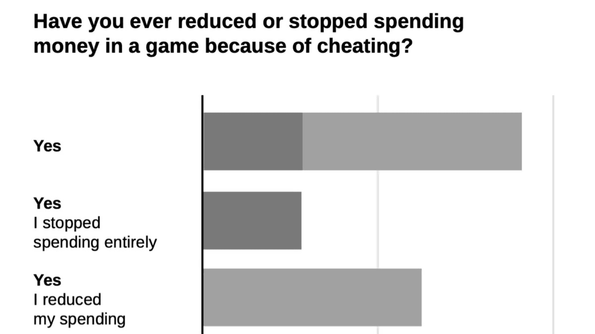 Cheating in Games Impacts Spending image