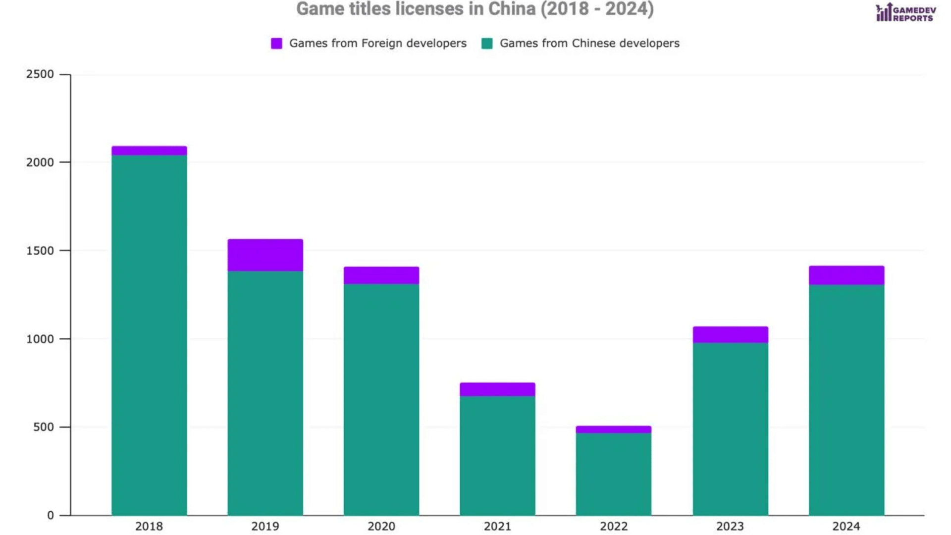 中国、2024年に過去最高の1,416件のゲームライセンスを発行 image