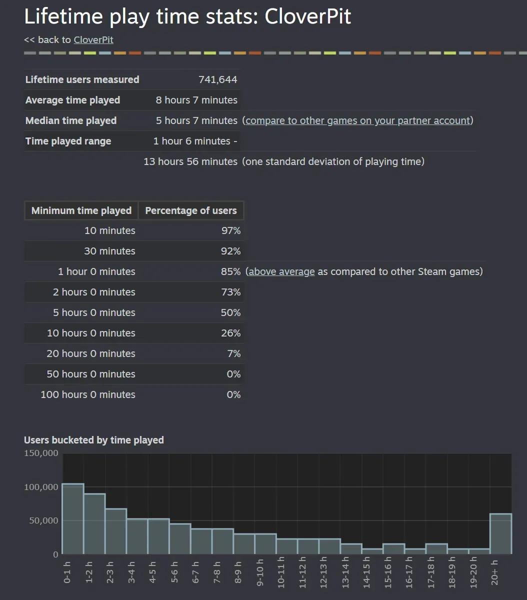 CloverPit 售出 75 萬份