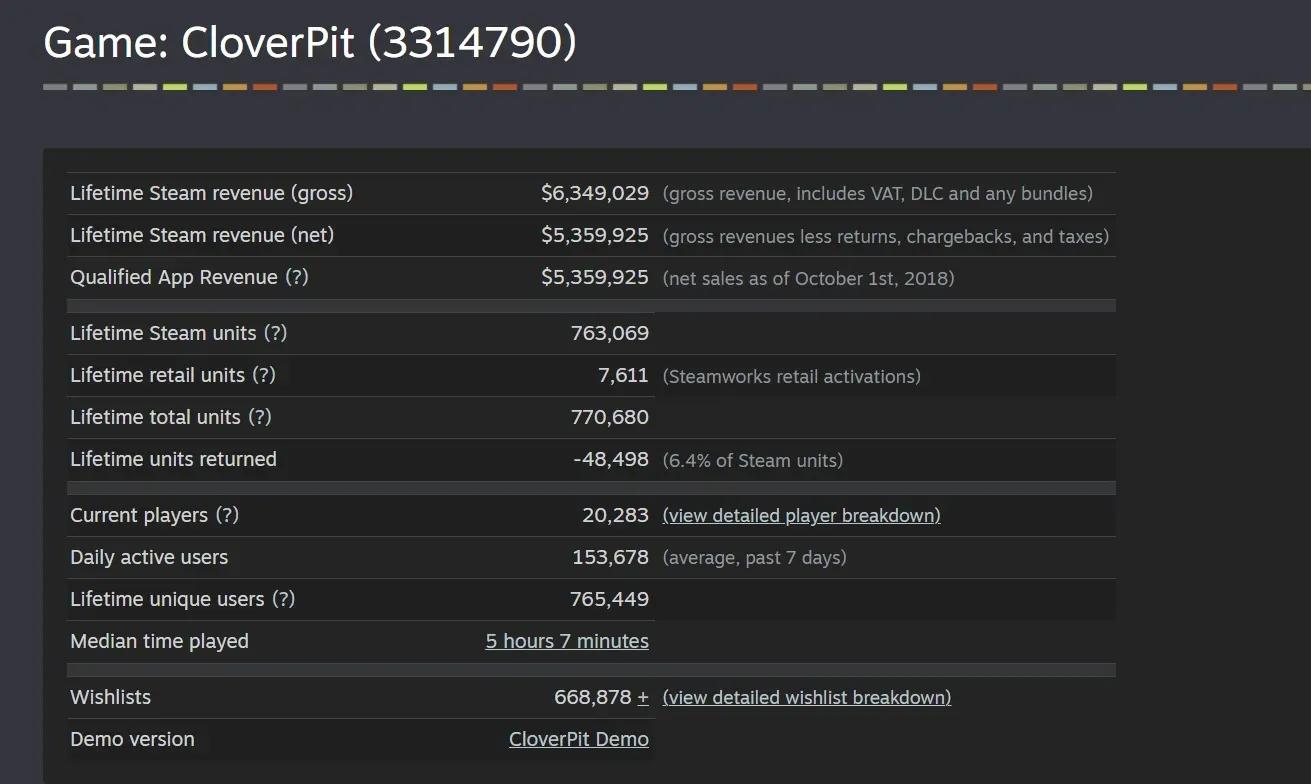 CloverPit 售出 75 萬份