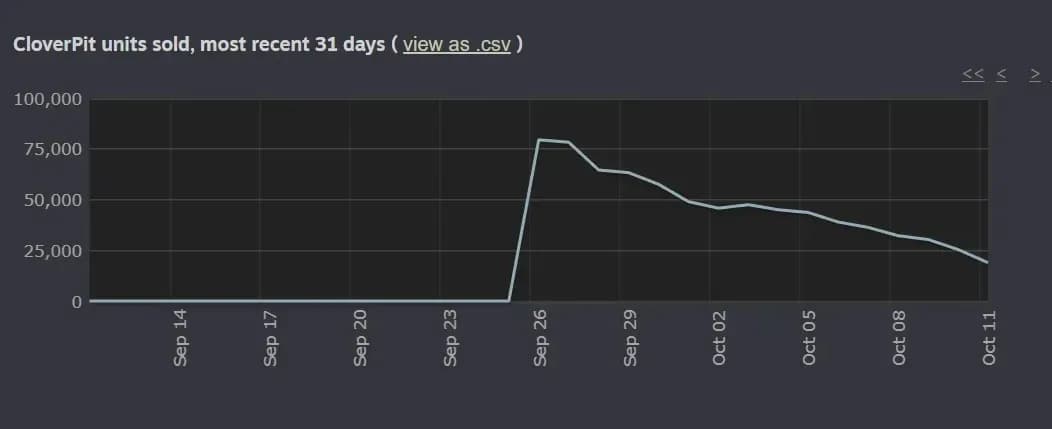 CloverPit 售出 75 萬份