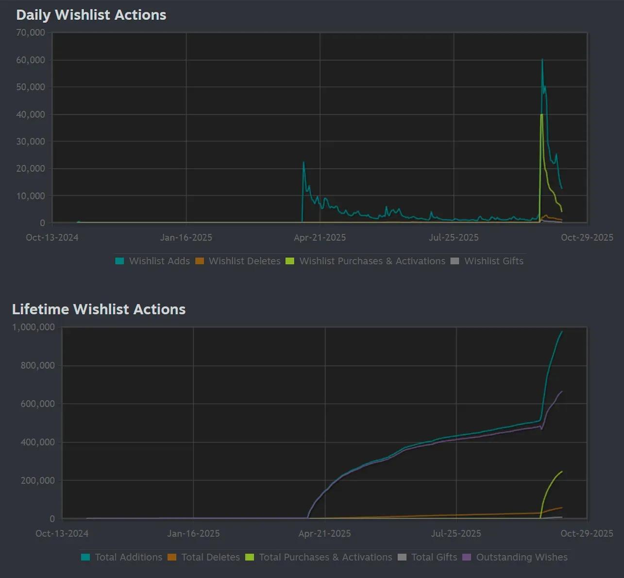 CloverPit 售出 75 萬份