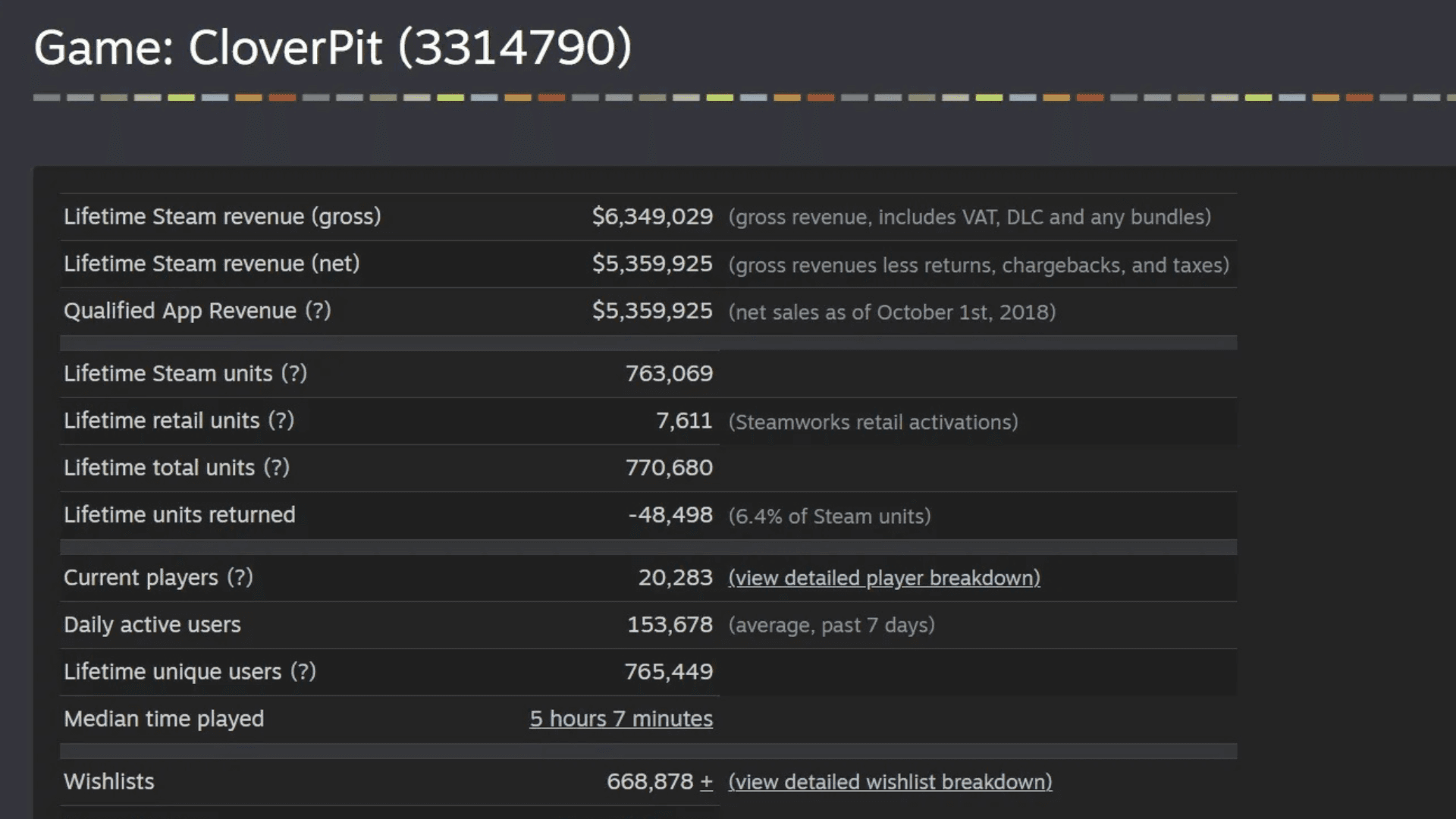 CloverPit Sells 750k Copies