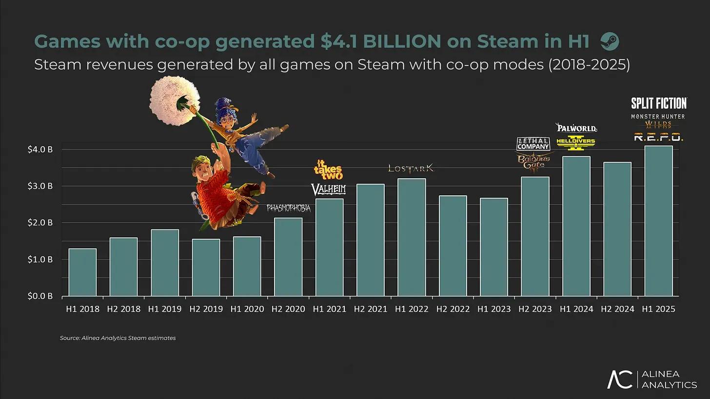 Los Co-op Games Generan $4.1 Mil Millones en Steam
