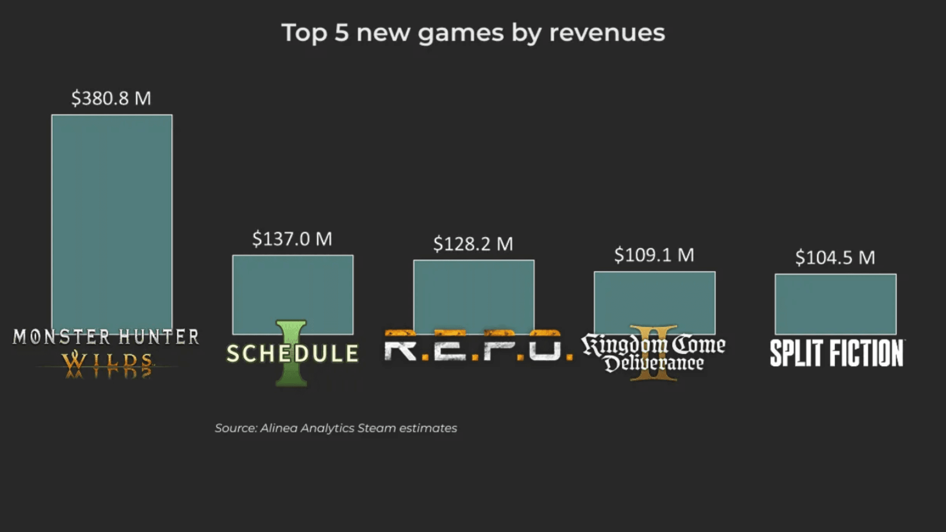 I giochi Co-op generano 4,1 miliardi di dollari su Steam image