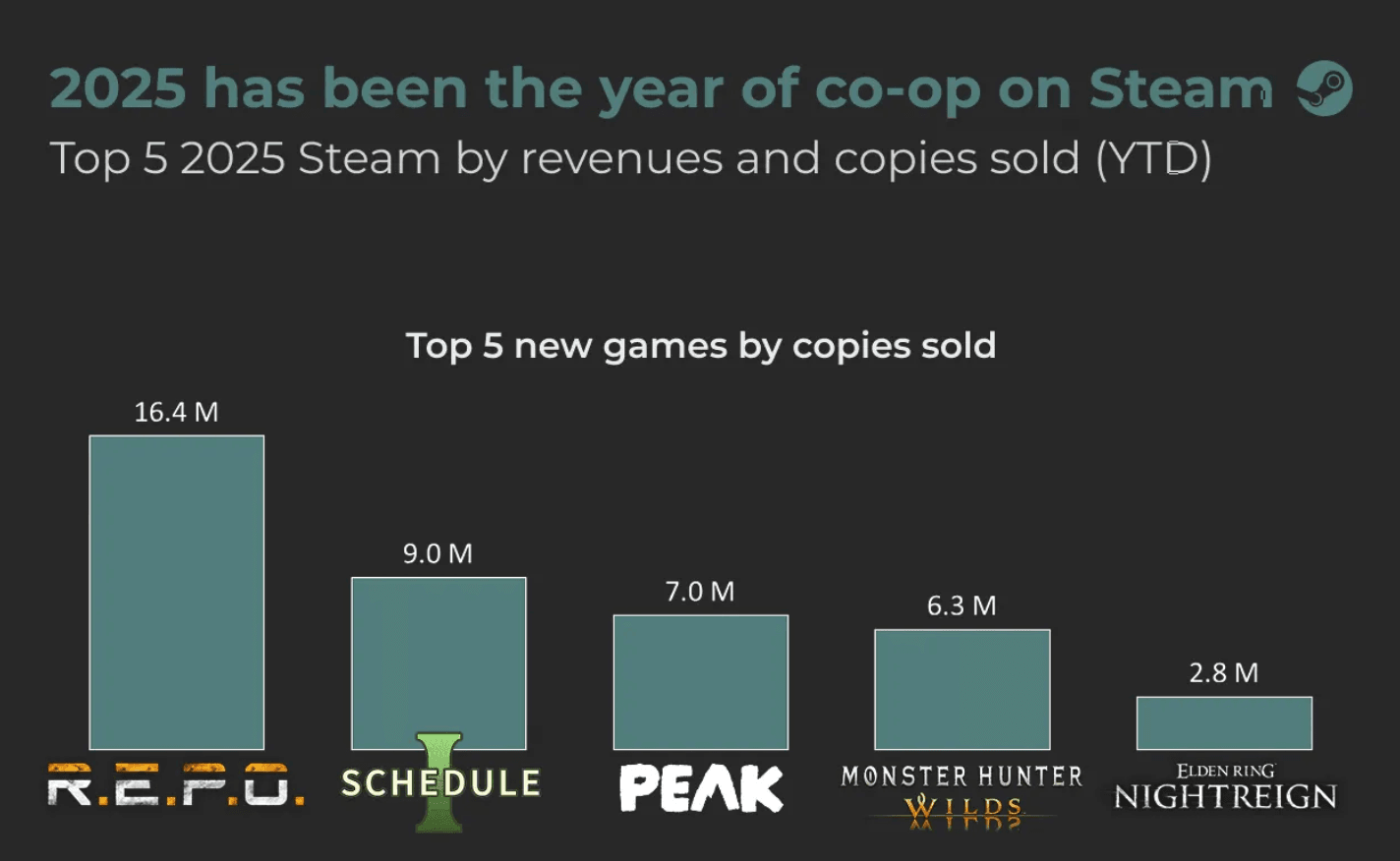 Los Co-op Games Generan $4.1 Mil Millones en Steam