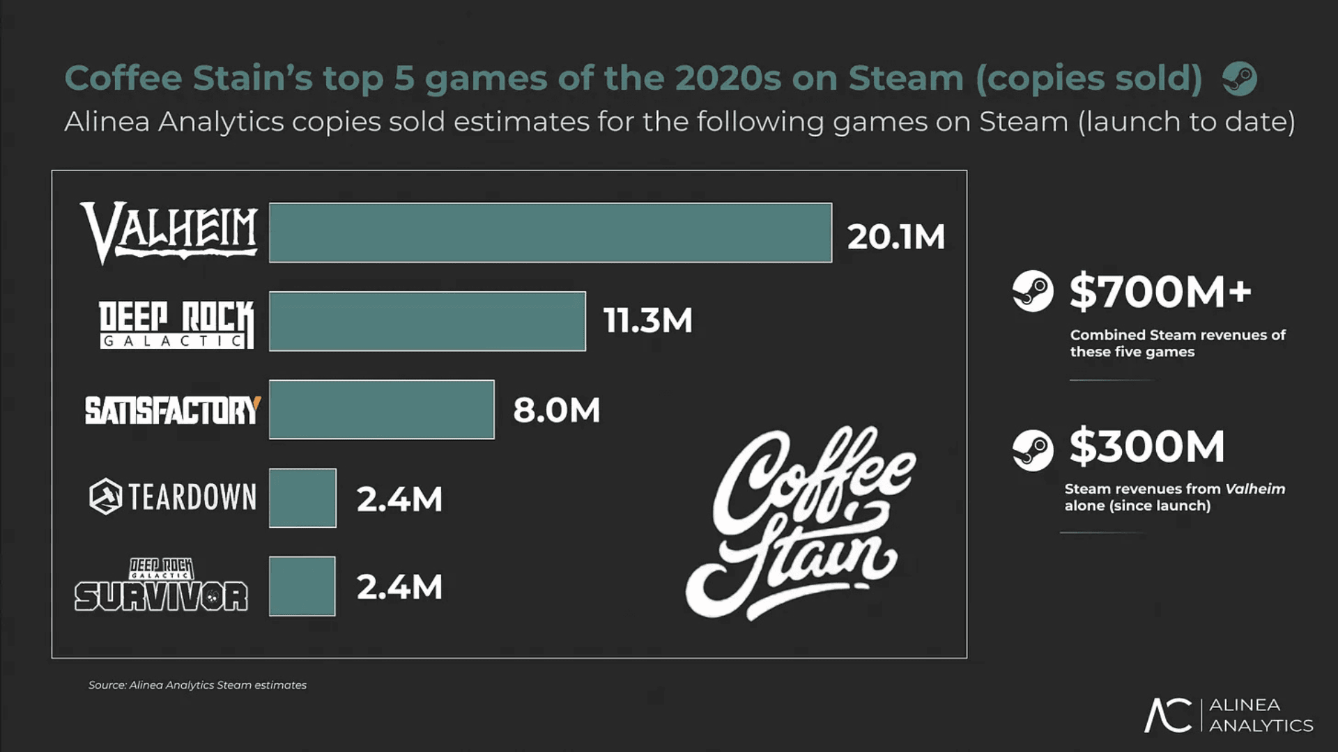 Coffee Stain Hits $700 Million in Sales