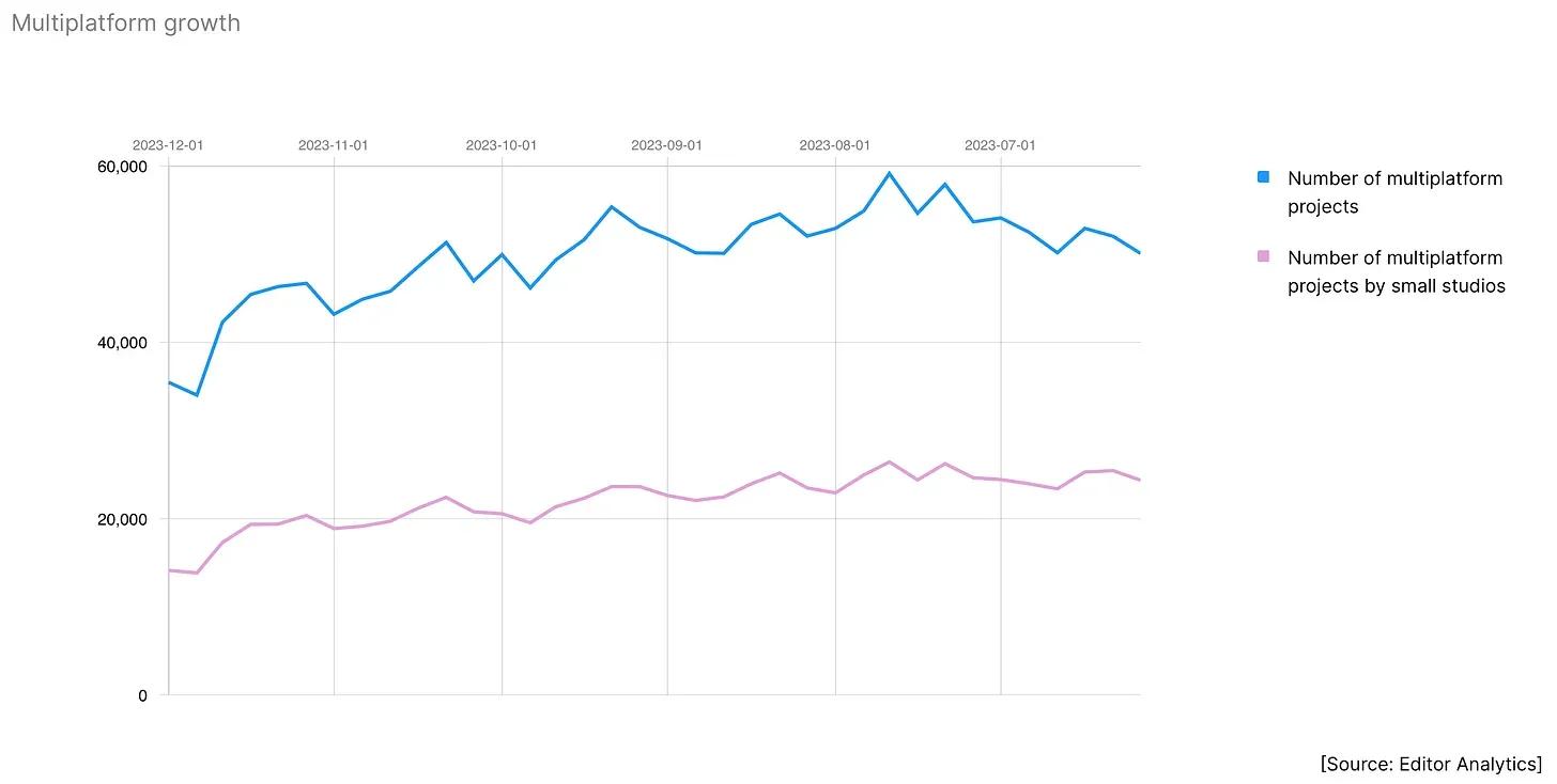 Cross-Platform Projects Unity