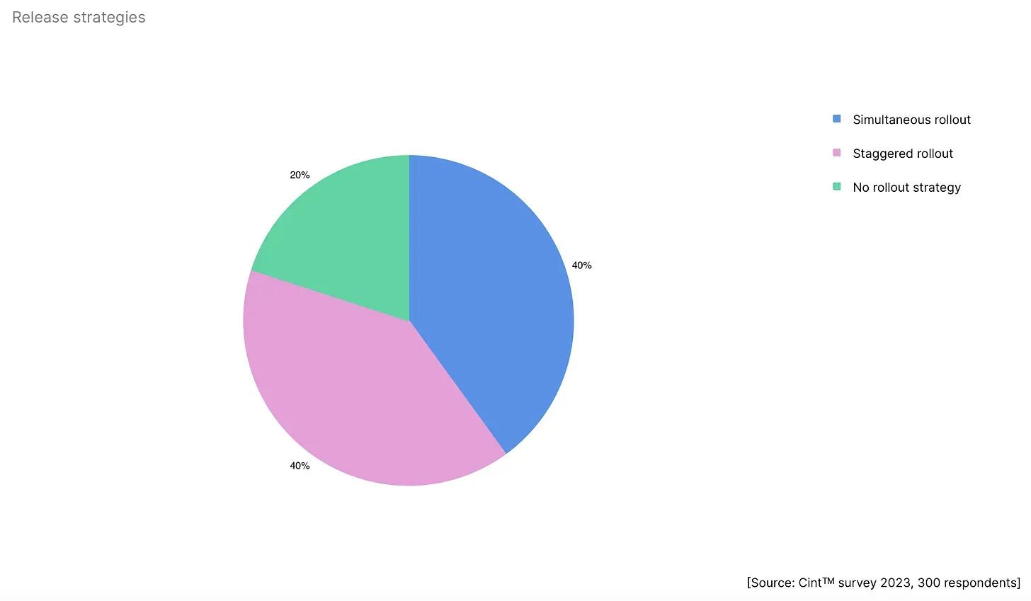 Cross-Platform Projects Unity