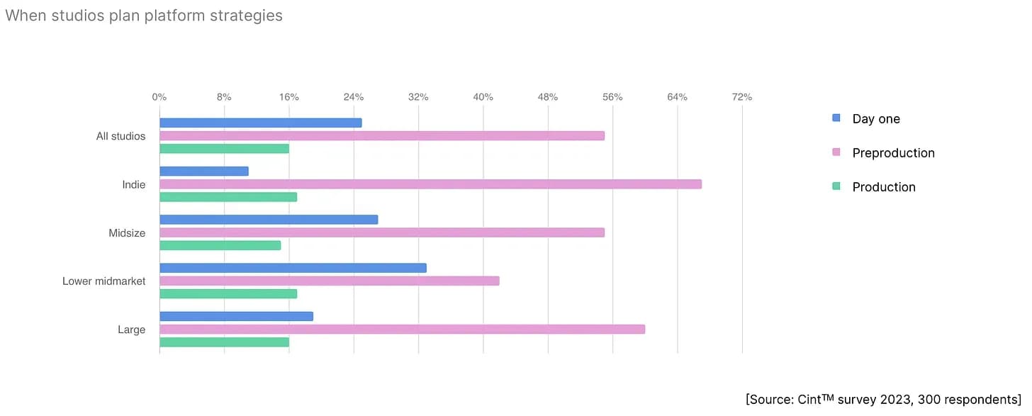 Cross-Platform Projects Unity