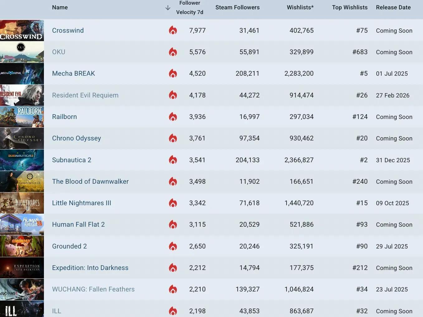 Crosswind Leads Steam Trending Charts