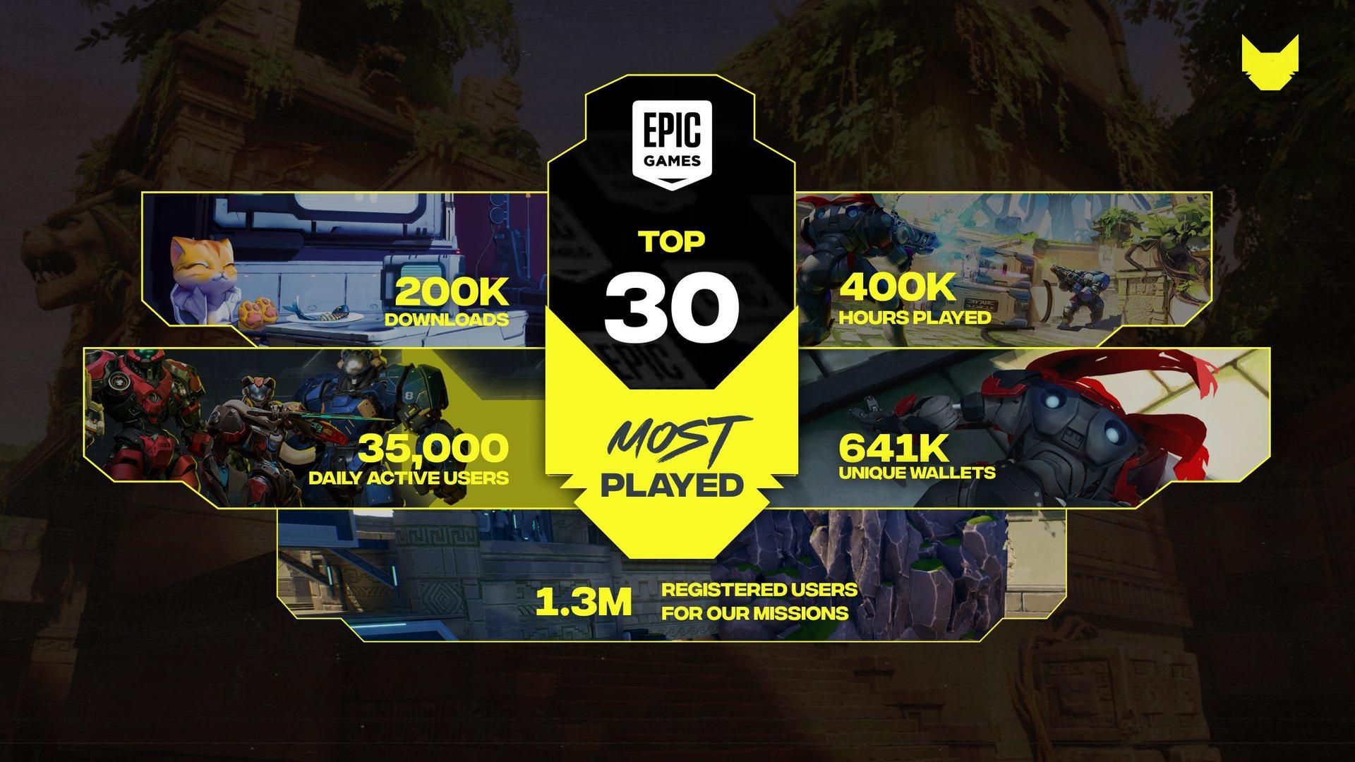 Crypto Game Nyan Heroes Top 30 Most-Played on Epic Games Store 