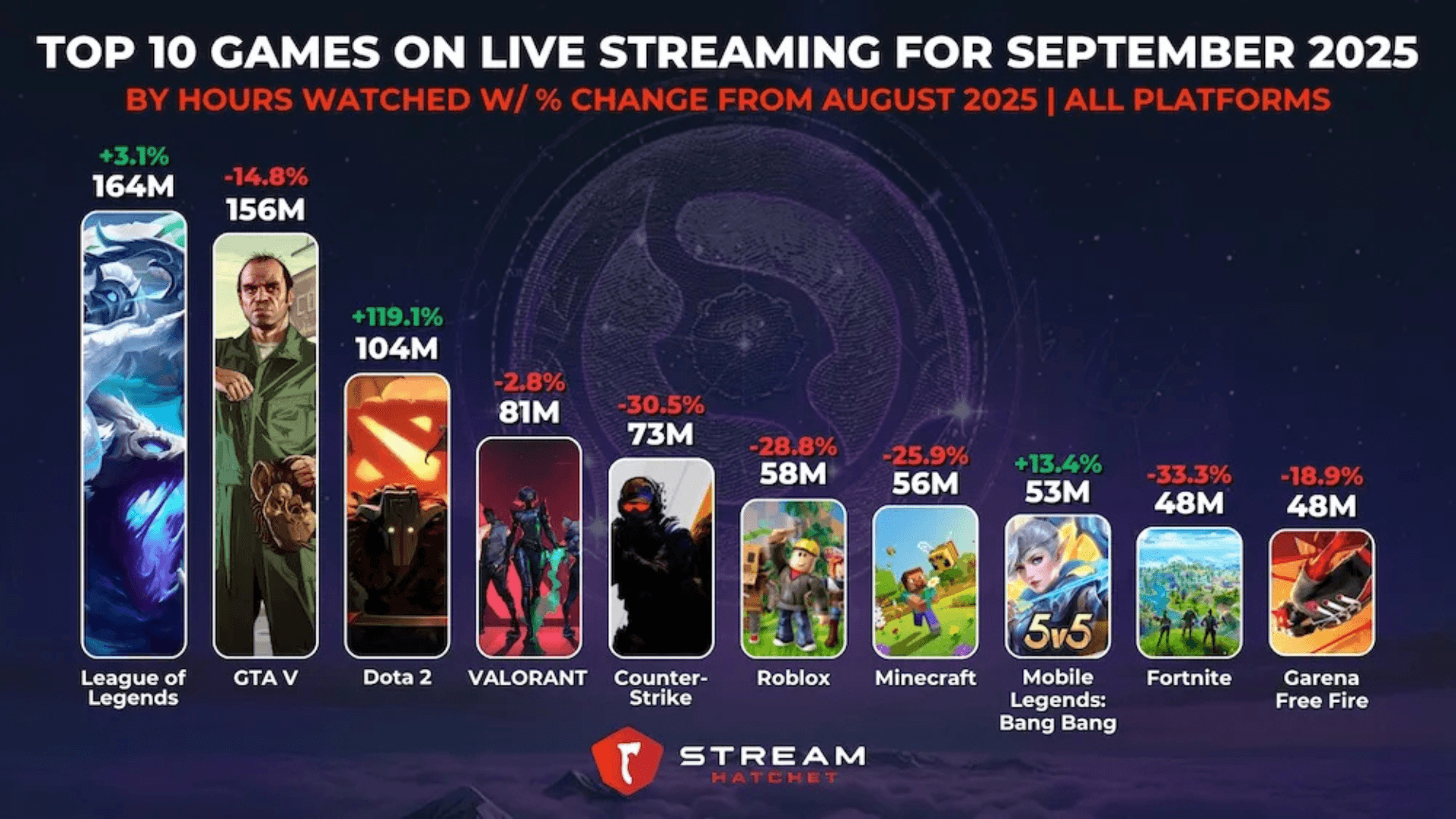 DOTA 2 Tops Streaming Charts