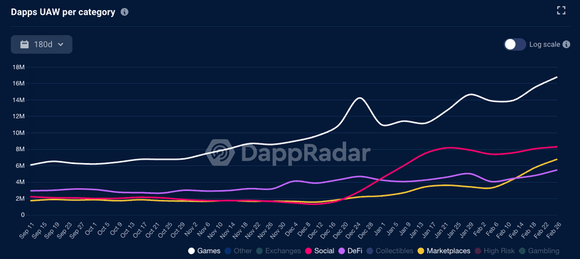 DappRadar Feb 2024