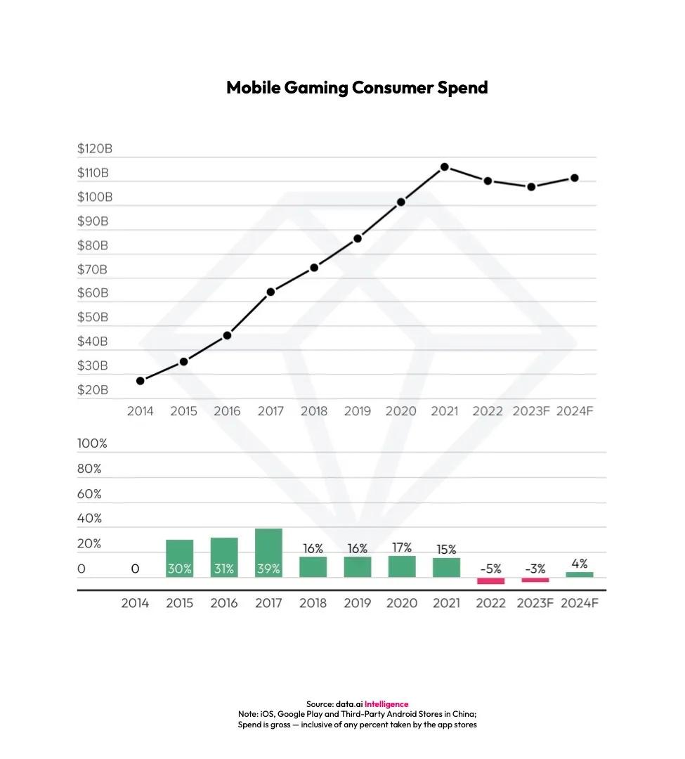 Data.ai Mobile Game Spending 2.webp
