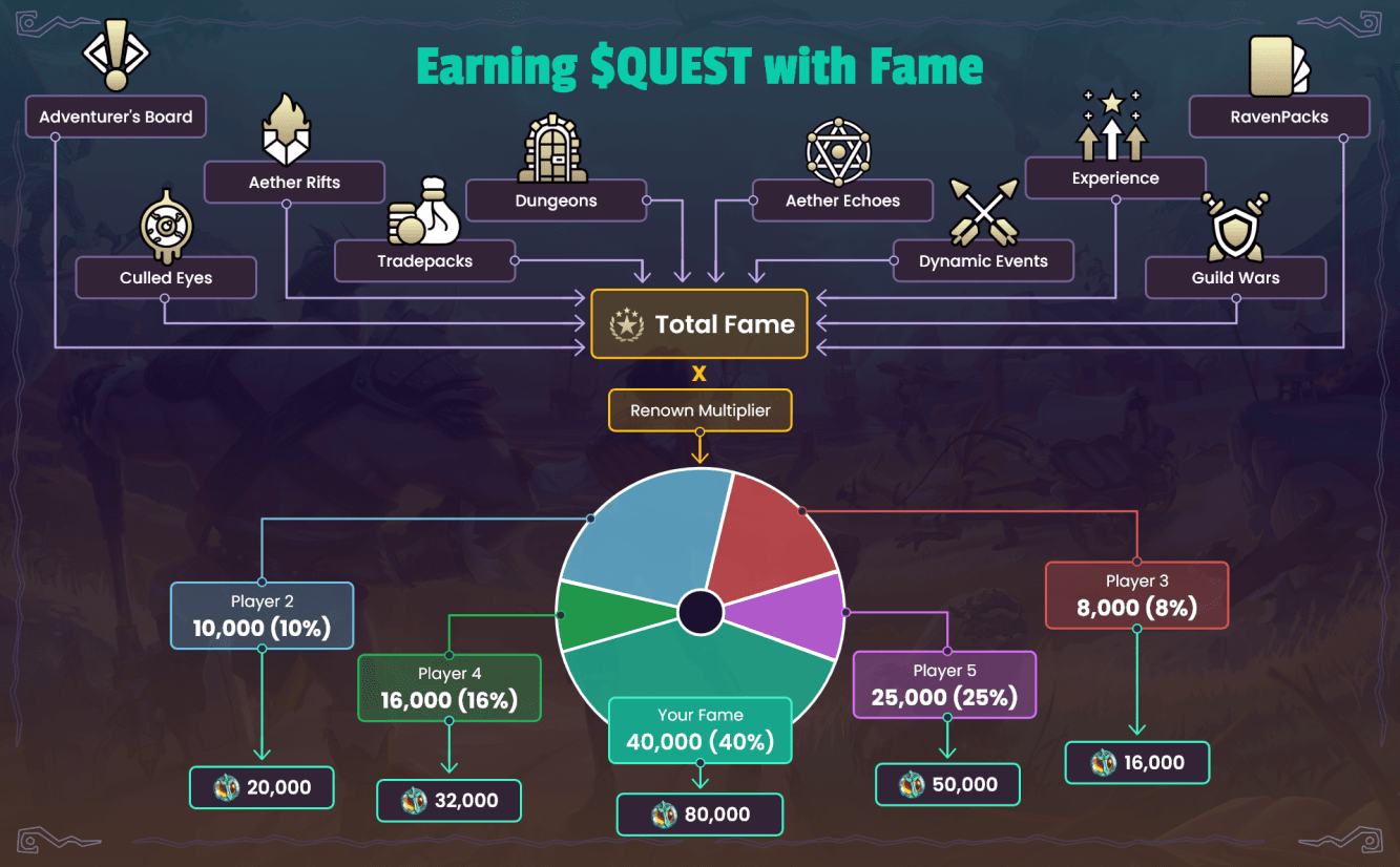 Deep Dive on RavenQuest's $QUEST Token