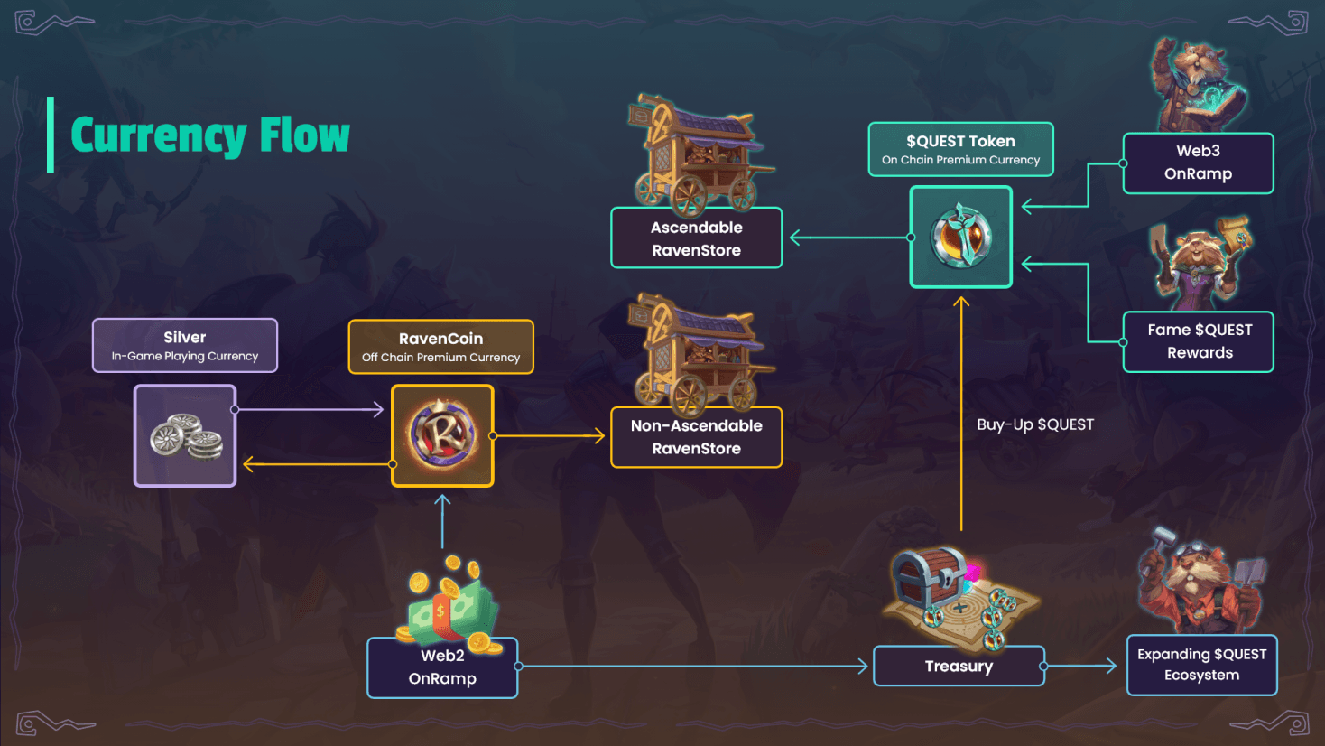 Deep Dive on RavenQuest's $QUEST Token