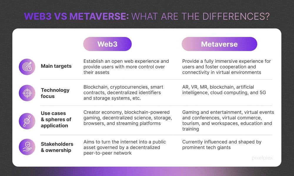 Difference Between Web3 and Metaverse