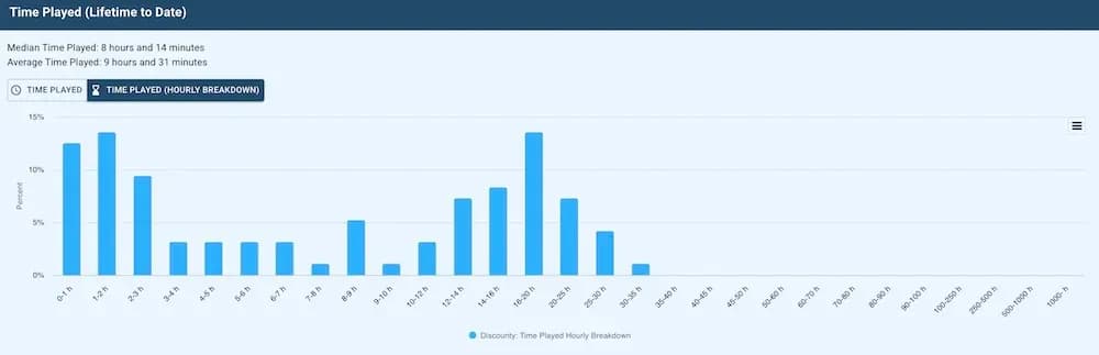Discounty Sells 100k Units in 1st Week